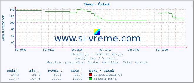 POVPREČJE :: Sava - Čatež :: temperatura | pretok | višina :: zadnji dan / 5 minut.