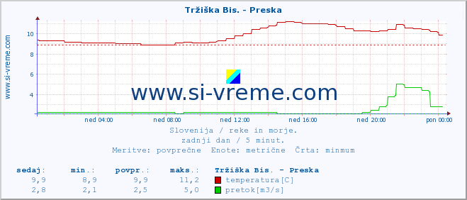 POVPREČJE :: Tržiška Bis. - Preska :: temperatura | pretok | višina :: zadnji dan / 5 minut.