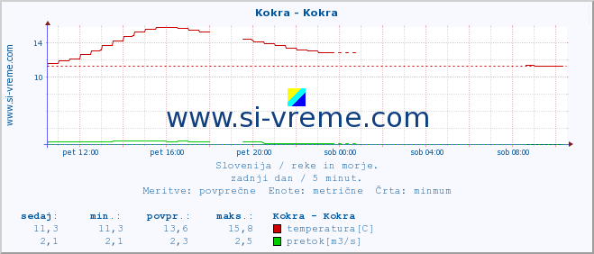 POVPREČJE :: Kokra - Kokra :: temperatura | pretok | višina :: zadnji dan / 5 minut.