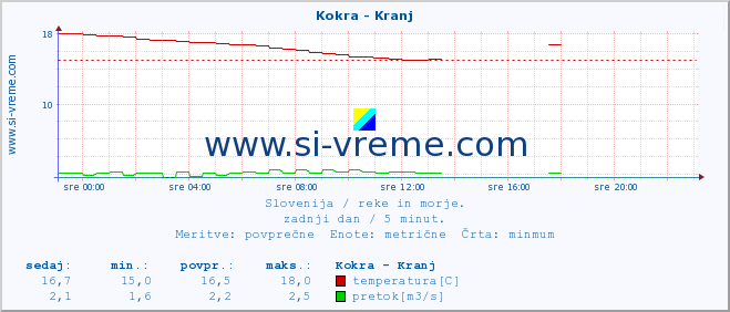 POVPREČJE :: Kokra - Kranj :: temperatura | pretok | višina :: zadnji dan / 5 minut.