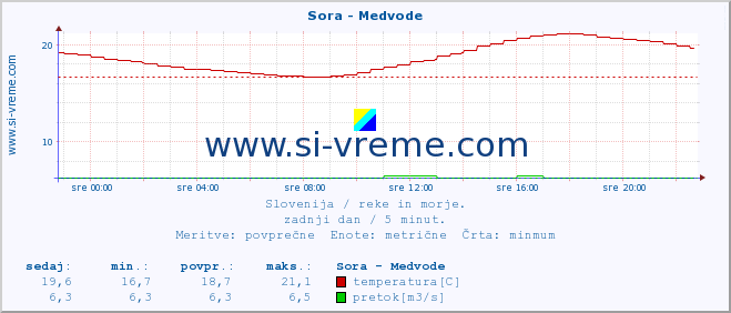 POVPREČJE :: Sora - Medvode :: temperatura | pretok | višina :: zadnji dan / 5 minut.