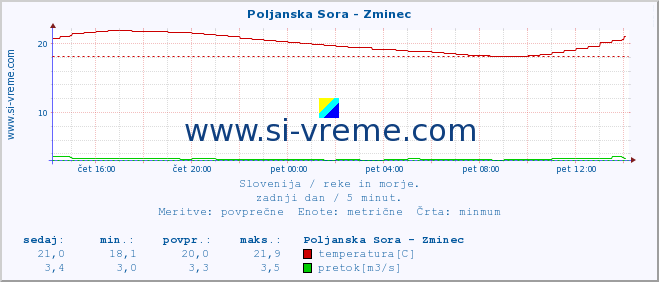 POVPREČJE :: Poljanska Sora - Zminec :: temperatura | pretok | višina :: zadnji dan / 5 minut.