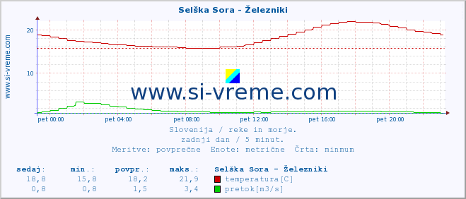 POVPREČJE :: Selška Sora - Železniki :: temperatura | pretok | višina :: zadnji dan / 5 minut.