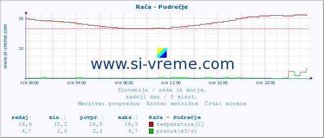 POVPREČJE :: Rača - Podrečje :: temperatura | pretok | višina :: zadnji dan / 5 minut.