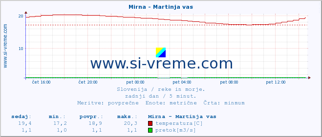 POVPREČJE :: Mirna - Martinja vas :: temperatura | pretok | višina :: zadnji dan / 5 minut.