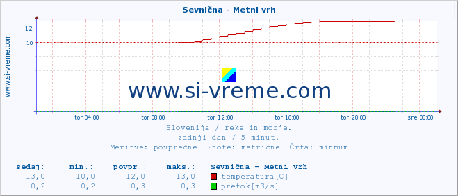 POVPREČJE :: Sevnična - Metni vrh :: temperatura | pretok | višina :: zadnji dan / 5 minut.