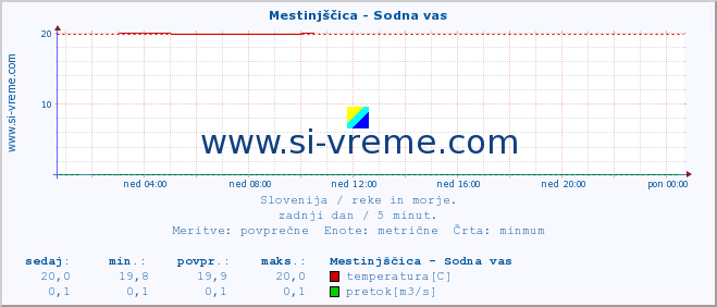 POVPREČJE :: Mestinjščica - Sodna vas :: temperatura | pretok | višina :: zadnji dan / 5 minut.