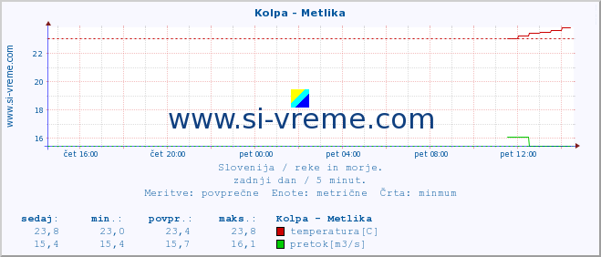 POVPREČJE :: Kolpa - Metlika :: temperatura | pretok | višina :: zadnji dan / 5 minut.