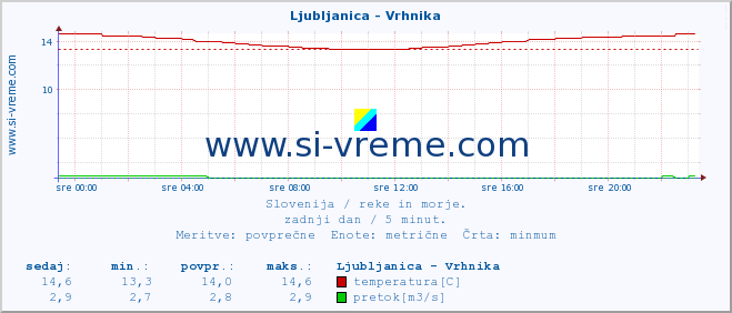 POVPREČJE :: Ljubljanica - Vrhnika :: temperatura | pretok | višina :: zadnji dan / 5 minut.