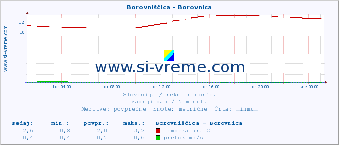 POVPREČJE :: Borovniščica - Borovnica :: temperatura | pretok | višina :: zadnji dan / 5 minut.