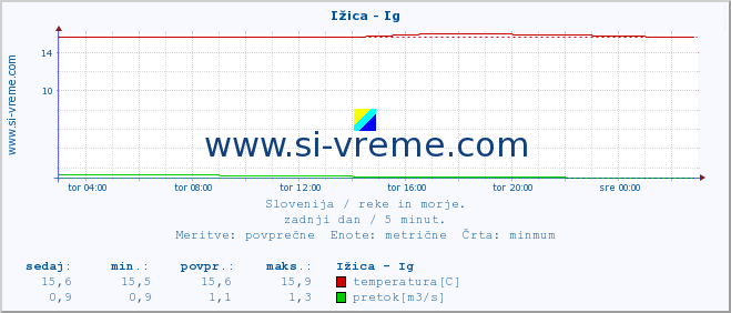 POVPREČJE :: Ižica - Ig :: temperatura | pretok | višina :: zadnji dan / 5 minut.