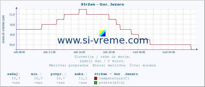 POVPREČJE :: Stržen - Gor. Jezero :: temperatura | pretok | višina :: zadnji dan / 5 minut.