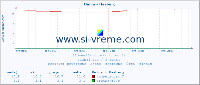 POVPREČJE :: Unica - Hasberg :: temperatura | pretok | višina :: zadnji dan / 5 minut.