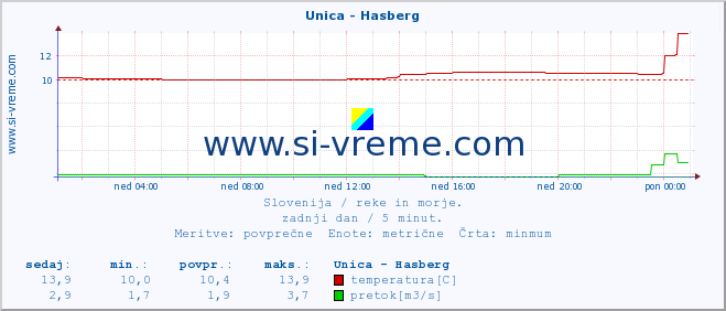 POVPREČJE :: Unica - Hasberg :: temperatura | pretok | višina :: zadnji dan / 5 minut.