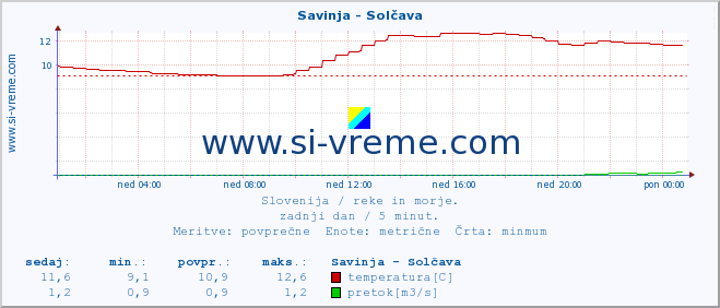 POVPREČJE :: Savinja - Solčava :: temperatura | pretok | višina :: zadnji dan / 5 minut.