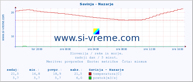 POVPREČJE :: Savinja - Nazarje :: temperatura | pretok | višina :: zadnji dan / 5 minut.