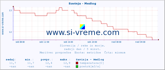 POVPREČJE :: Savinja - Medlog :: temperatura | pretok | višina :: zadnji dan / 5 minut.