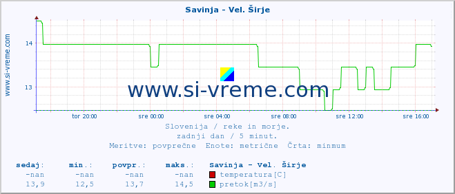 POVPREČJE :: Savinja - Vel. Širje :: temperatura | pretok | višina :: zadnji dan / 5 minut.