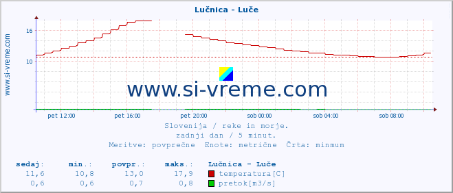 POVPREČJE :: Lučnica - Luče :: temperatura | pretok | višina :: zadnji dan / 5 minut.