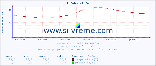 POVPREČJE :: Lučnica - Luče :: temperatura | pretok | višina :: zadnji dan / 5 minut.