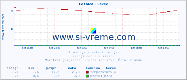 POVPREČJE :: Ložnica - Levec :: temperatura | pretok | višina :: zadnji dan / 5 minut.