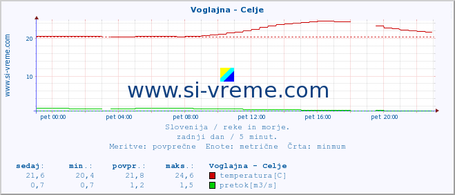 POVPREČJE :: Voglajna - Celje :: temperatura | pretok | višina :: zadnji dan / 5 minut.