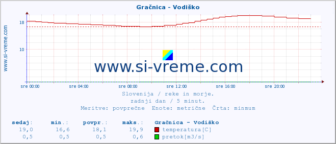 POVPREČJE :: Gračnica - Vodiško :: temperatura | pretok | višina :: zadnji dan / 5 minut.