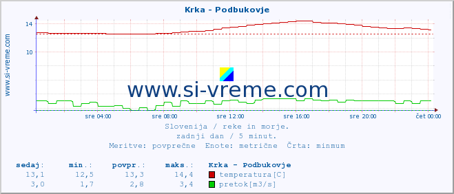 POVPREČJE :: Krka - Podbukovje :: temperatura | pretok | višina :: zadnji dan / 5 minut.