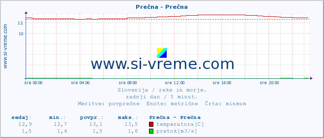 POVPREČJE :: Prečna - Prečna :: temperatura | pretok | višina :: zadnji dan / 5 minut.