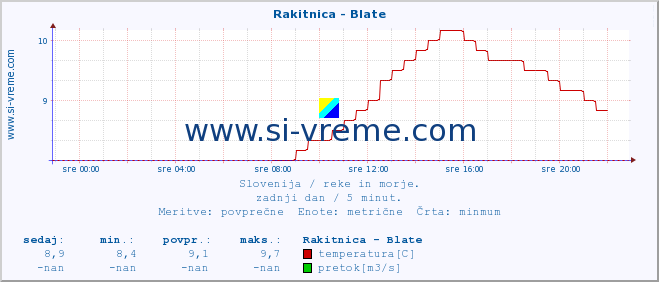 POVPREČJE :: Rakitnica - Blate :: temperatura | pretok | višina :: zadnji dan / 5 minut.