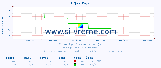 POVPREČJE :: Učja - Žaga :: temperatura | pretok | višina :: zadnji dan / 5 minut.