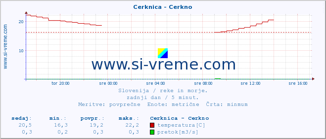 POVPREČJE :: Cerknica - Cerkno :: temperatura | pretok | višina :: zadnji dan / 5 minut.