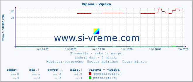 POVPREČJE :: Vipava - Vipava :: temperatura | pretok | višina :: zadnji dan / 5 minut.