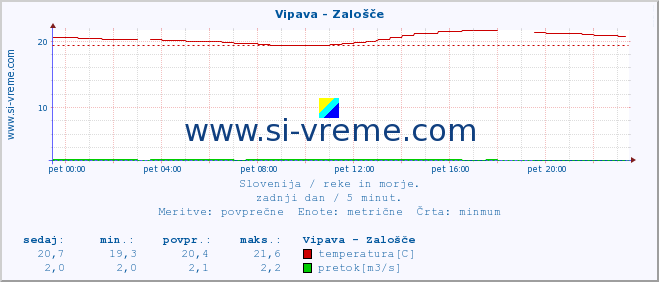 POVPREČJE :: Vipava - Zalošče :: temperatura | pretok | višina :: zadnji dan / 5 minut.