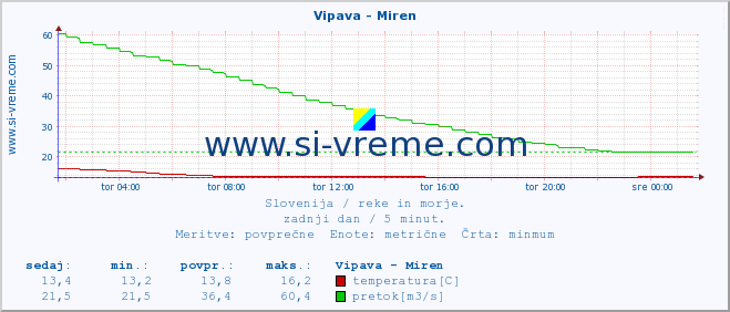 POVPREČJE :: Vipava - Miren :: temperatura | pretok | višina :: zadnji dan / 5 minut.