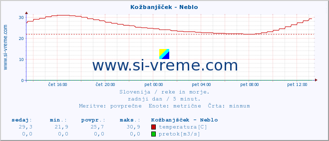 POVPREČJE :: Kožbanjšček - Neblo :: temperatura | pretok | višina :: zadnji dan / 5 minut.