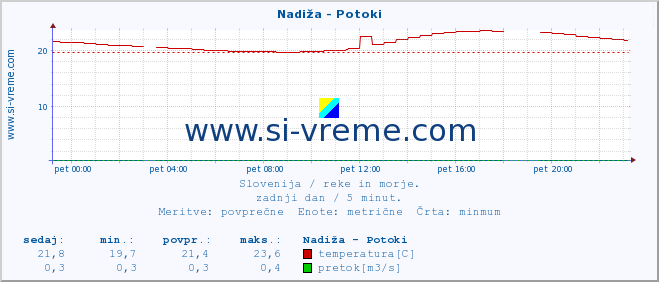 POVPREČJE :: Nadiža - Potoki :: temperatura | pretok | višina :: zadnji dan / 5 minut.