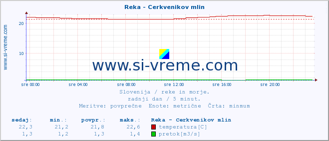 POVPREČJE :: Reka - Cerkvenikov mlin :: temperatura | pretok | višina :: zadnji dan / 5 minut.