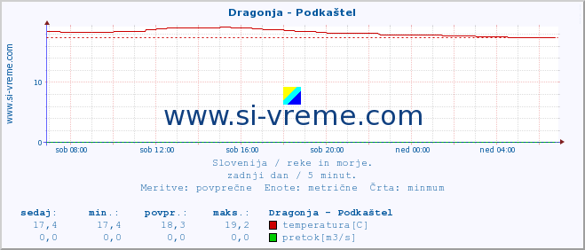 POVPREČJE :: Dragonja - Podkaštel :: temperatura | pretok | višina :: zadnji dan / 5 minut.