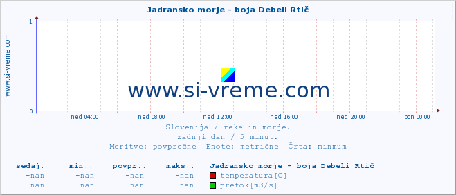 POVPREČJE :: Jadransko morje - boja Debeli Rtič :: temperatura | pretok | višina :: zadnji dan / 5 minut.