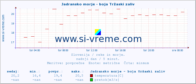 POVPREČJE :: Jadransko morje - boja Tržaski zaliv :: temperatura | pretok | višina :: zadnji dan / 5 minut.