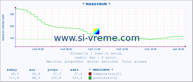 POVPREČJE :: * MAKSIMUM * :: temperatura | pretok | višina :: zadnji dan / 5 minut.