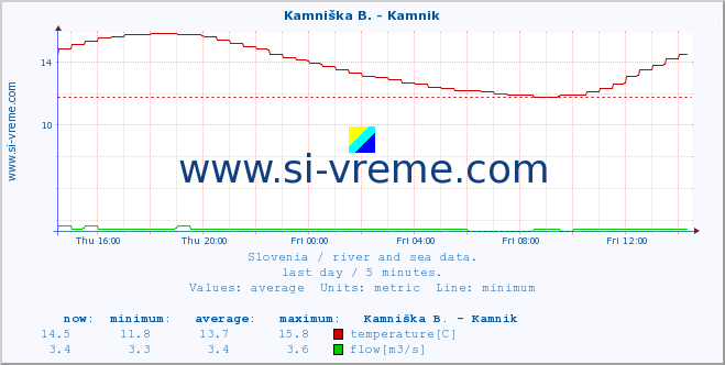  :: Kamniška B. - Kamnik :: temperature | flow | height :: last day / 5 minutes.