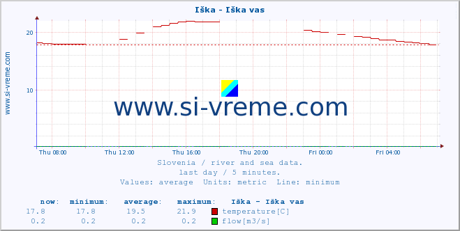  :: Iška - Iška vas :: temperature | flow | height :: last day / 5 minutes.