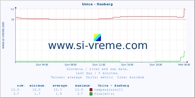  :: Unica - Hasberg :: temperature | flow | height :: last day / 5 minutes.