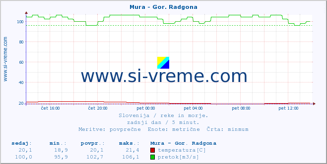 POVPREČJE :: Mura - Gor. Radgona :: temperatura | pretok | višina :: zadnji dan / 5 minut.