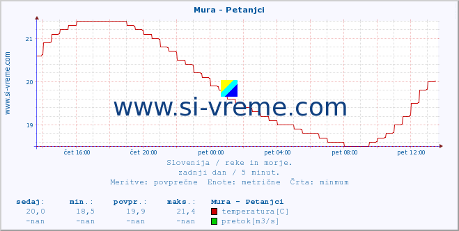 POVPREČJE :: Mura - Petanjci :: temperatura | pretok | višina :: zadnji dan / 5 minut.