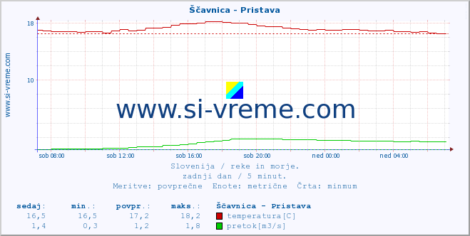 POVPREČJE :: Ščavnica - Pristava :: temperatura | pretok | višina :: zadnji dan / 5 minut.