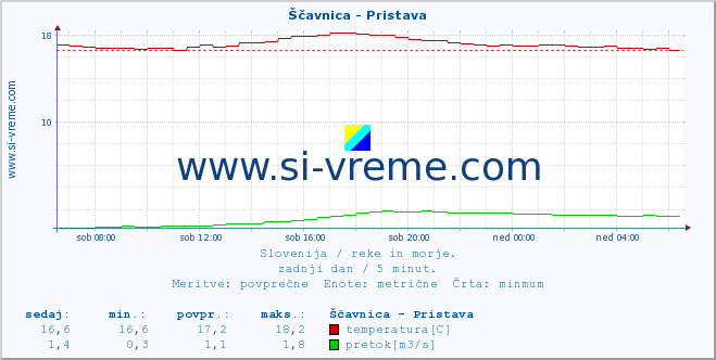 POVPREČJE :: Ščavnica - Pristava :: temperatura | pretok | višina :: zadnji dan / 5 minut.