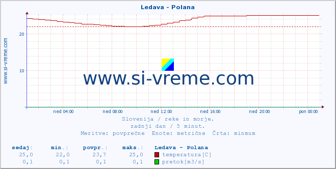 POVPREČJE :: Ledava - Polana :: temperatura | pretok | višina :: zadnji dan / 5 minut.